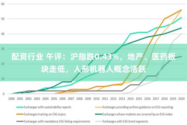 配资行业 午评：沪指跌0.43%，地产、医药板块走低，人形机器人概念活跃