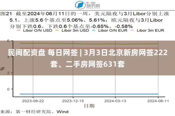 民间配资盘 每日网签 | 3月3日北京新房网签222套、二手房网签631套